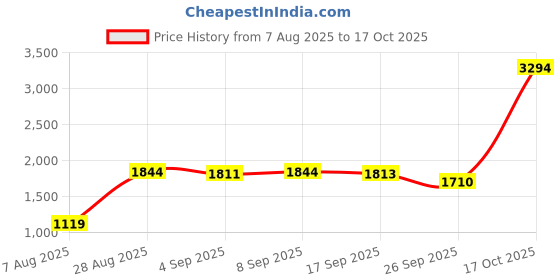 myntra.com Speedex Black & Steel 6 Pieces Stainless Steel Water Bottles 1000ml speedex Price History Graph from 7 Aug 2025 to 17 Oct 2025