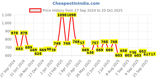 myntra.com Speedex Black Set of 2 Stainless Steel Solid Water Bottle speedex Price History Graph from 27 Sep 2024 to 20 Oct 2025