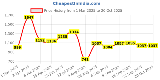 myntra.com Speedex Black Set of 3 Stainless Steel Water Bottle speedex Price History Graph from 1 Mar 2025 to 20 Oct 2025