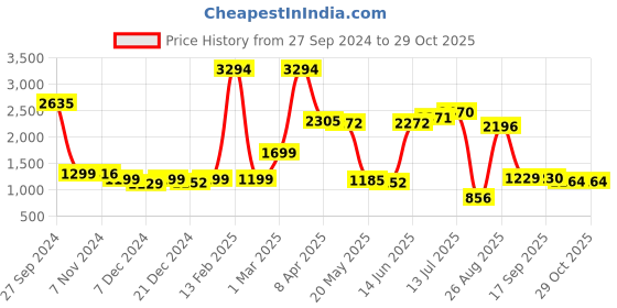 myntra.com Speedex Black Set of 4 Stainless Steel Solid Water Bottle speedex Price History Graph from 27 Sep 2024 to 29 Oct 2025