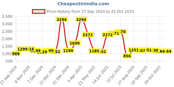 myntra.com Speedex Black Set of 4 Stainless Steel Solid Water Bottle speedex Price History Graph from 27 Sep 2024 to 20 Oct 2025