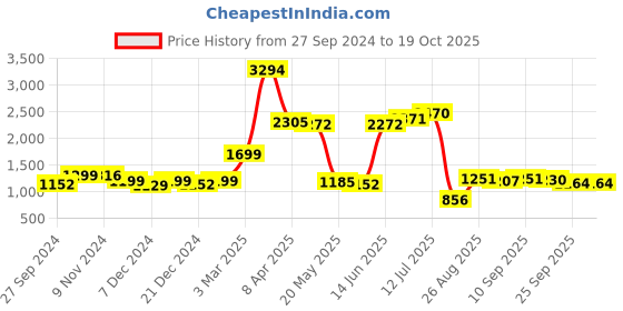 myntra.com Speedex Black Set of 4 Stainless Steel Solid Water Bottle speedex Price History Graph from 27 Sep 2024 to 18 Oct 2025