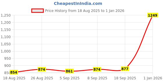 myntra.com Speedex Black Single Stainless Steel Printed Water Bottle speedex Price History Graph from 18 Aug 2025 to 30 Dec 2025