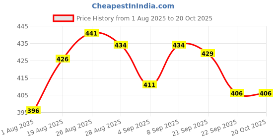 myntra.com Speedex Black Single Stainless Steel Printed Water Bottle speedex Price History Graph from 1 Aug 2025 to 20 Oct 2025
