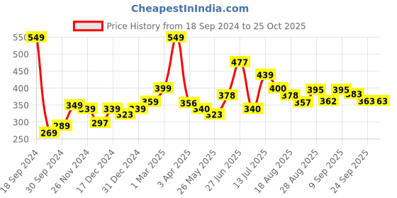 myntra.com Speedex Black Single Stainless Steel Solid Water Bottle speedex Price History Graph from 18 Sep 2024 to 25 Oct 2025