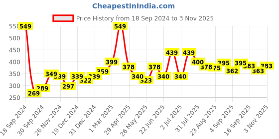 myntra.com Speedex Black Single Stainless Steel Solid Water Bottle speedex Price History Graph from 18 Sep 2024 to 2 Nov 2025