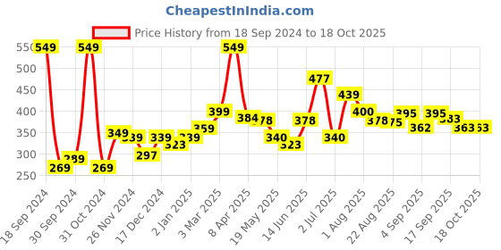 myntra.com Speedex Black Single Stainless Steel Solid Water Bottle speedex Price History Graph from 18 Sep 2024 to 18 Oct 2025