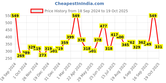 myntra.com Speedex Black Single Stainless Steel Solid Water Bottle speedex Price History Graph from 18 Sep 2024 to 19 Oct 2025