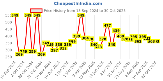 myntra.com Speedex Black Stainless Steel Leak Proof Water Bottle 1 L speedex Price History Graph from 18 Sep 2024 to 30 Oct 2025