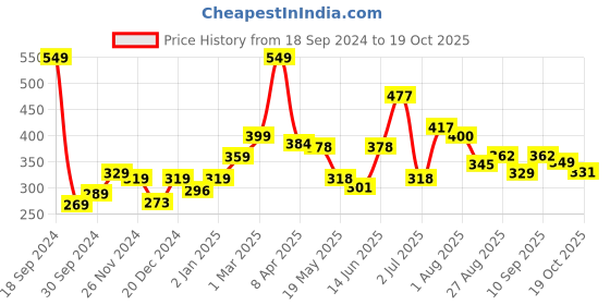 myntra.com Speedex Black Stainless Steel Leak Proof Water Bottle 1 L speedex Price History Graph from 18 Sep 2024 to 19 Oct 2025