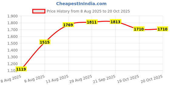 myntra.com Speedex Blue & Black 6 Pieces Stainless Steel Water Bottle - 1000 ml Each speedex Price History Graph from 8 Aug 2025 to 19 Oct 2025