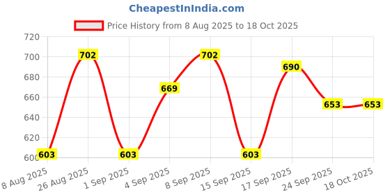 myntra.com Speedex Blue & Green 2 Pieces Stainless Steel Water Bottle - 1000 ml Each speedex Price History Graph from 8 Aug 2025 to 18 Oct 2025