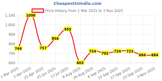 myntra.com Speedex Blue & Silver Toned 2 Pieces Stainless Steel Water Bottle 1L speedex Price History Graph from 1 Mar 2025 to 2 Nov 2025