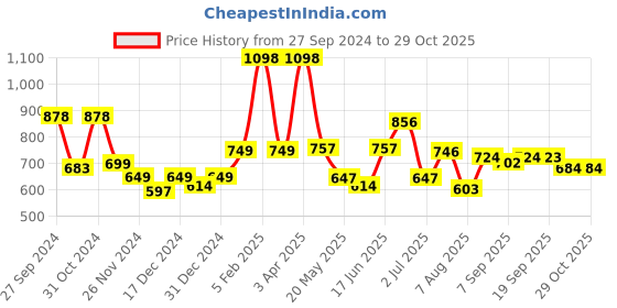 myntra.com Speedex Blue Set of 2 Stainless Steel Solid Water Bottle speedex Price History Graph from 27 Sep 2024 to 29 Oct 2025