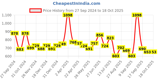 myntra.com Speedex Blue Set of 2 Stainless Steel Solid Water Bottle speedex Price History Graph from 27 Sep 2024 to 18 Oct 2025