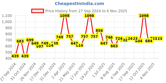 myntra.com Speedex Blue Set of 2 Stainless Steel Solid Water Bottle speedex Price History Graph from 27 Sep 2024 to 4 Nov 2025
