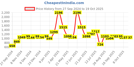 myntra.com Speedex Blue Set of 3 Stainless Steel Solid Water Bottle speedex Price History Graph from 27 Sep 2024 to 18 Oct 2025