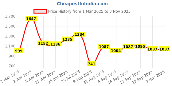 myntra.com Speedex Blue Set of 3 Stainless Steel Water Bottle speedex Price History Graph from 1 Mar 2025 to 2 Nov 2025