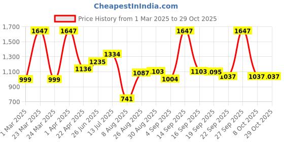 myntra.com Speedex Blue Set of 3 Stainless Steel Water Bottle speedex Price History Graph from 1 Mar 2025 to 29 Oct 2025