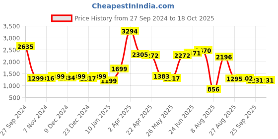 myntra.com Speedex Blue Set of 4 Stainless Steel Solid Water Bottle speedex Price History Graph from 27 Sep 2024 to 18 Oct 2025