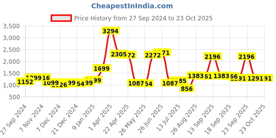 myntra.com Speedex Blue Set of 4 Stainless Steel Solid Water Bottle speedex Price History Graph from 27 Sep 2024 to 22 Oct 2025