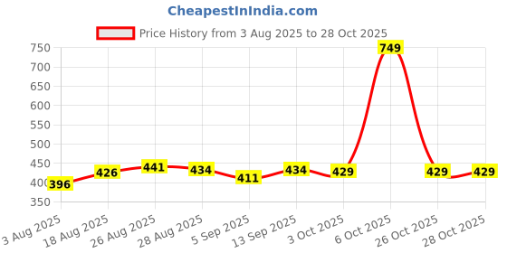 myntra.com Speedex Blue Single Stainless Steel Printed Water Bottle speedex Price History Graph from 3 Aug 2025 to 27 Oct 2025