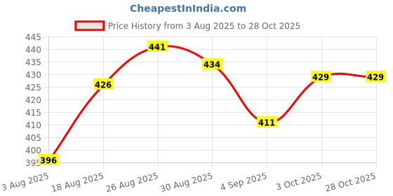 myntra.com Speedex Blue Single Stainless Steel Printed Water Bottle speedex Price History Graph from 3 Aug 2025 to 28 Oct 2025