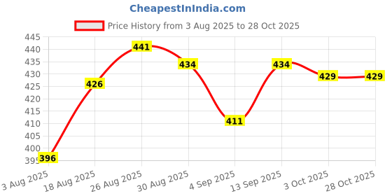 myntra.com Speedex Blue Single Stainless Steel Printed Water Bottle speedex Price History Graph from 3 Aug 2025 to 28 Oct 2025