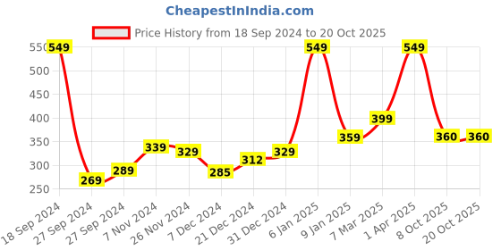 myntra.com Speedex Blue Single Stainless Steel Solid Water Bottle speedex Price History Graph from 18 Sep 2024 to 20 Oct 2025