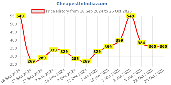 myntra.com Speedex Blue Single Stainless Steel Solid Water Bottle speedex Price History Graph from 18 Sep 2024 to 22 Oct 2025