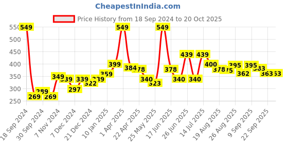 myntra.com Speedex Blue Single Stainless Steel Solid Water Bottle speedex Price History Graph from 18 Sep 2024 to 20 Oct 2025