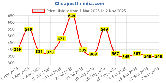 myntra.com Speedex Blue Single Stainless Steel Water Bottle speedex Price History Graph from 1 Mar 2025 to 2 Nov 2025