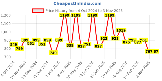 myntra.com Speedex Blue Stainless Steel Double Wall Vacuum Water Bottle 1 Ltr speedex Price History Graph from 4 Oct 2024 to 31 Oct 2025