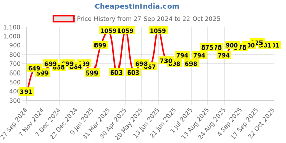 myntra.com Speedex Burgundy Stainless Steel Solid Double Wall Vacuum Water Bottle 500ml speedex Price History Graph from 27 Sep 2024 to 21 Oct 2025