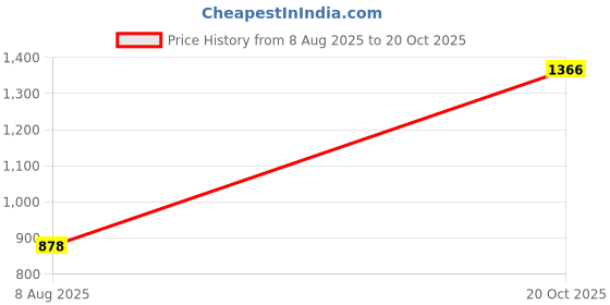 myntra.com Speedex Copper & Blue 4 Pieces Stainless Steel Water Bottle - 1000 ml Each speedex Price History Graph from 8 Aug 2025 to 20 Oct 2025