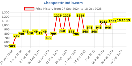 myntra.com Speedex Cream-Coloured Printed Stainless Steel Double Wall Vacuum Water Bottle 750ml speedex Price History Graph from 27 Sep 2024 to 18 Oct 2025