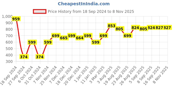 myntra.com Speedex Cream-Coloured Stainless Steel Solid Double Wall Vacuum Water Bottle 500 ml speedex Price History Graph from 18 Sep 2024 to 7 Nov 2025
