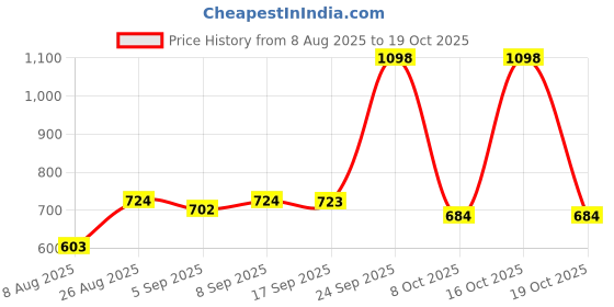 myntra.com Speedex Green & Blue 2 Pieces Stainless Steel Water Bottle - 1000 ml Each speedex Price History Graph from 8 Aug 2025 to 19 Oct 2025