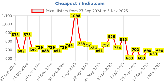 myntra.com Speedex Green Set of 2 Stainless Steel Solid Water Bottle speedex Price History Graph from 27 Sep 2024 to 2 Nov 2025