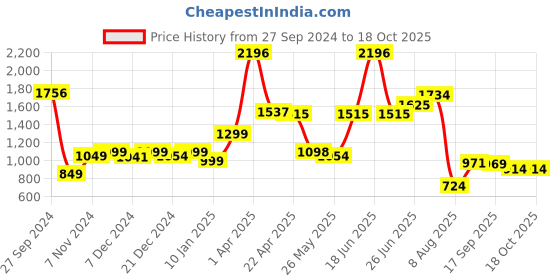 myntra.com Speedex Green Set of 3 Stainless Steel Solid Water Bottle speedex Price History Graph from 27 Sep 2024 to 18 Oct 2025