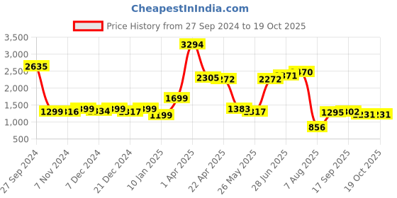 myntra.com Speedex Green Set of 4 Stainless Steel Solid Water Bottle speedex Price History Graph from 27 Sep 2024 to 19 Oct 2025