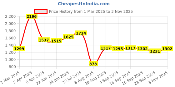 myntra.com Speedex Green Set of 4 Stainless Steel Water Bottle speedex Price History Graph from 1 Mar 2025 to 3 Nov 2025