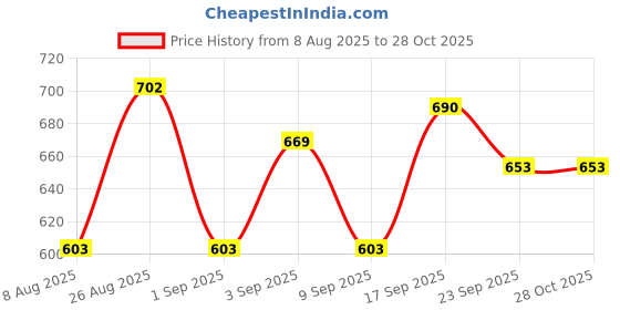 myntra.com Speedex Grey & Black 2 Pieces Stainless Steel Water Bottle - 1000 ml Each speedex Price History Graph from 8 Aug 2025 to 28 Oct 2025