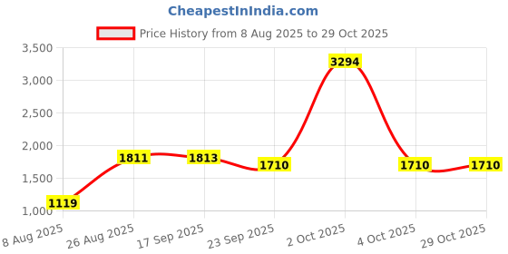 myntra.com Speedex Grey & Black 2 Pieces Stainless Steel Water Bottle - 1000 ml Each speedex Price History Graph from 8 Aug 2025 to 28 Oct 2025