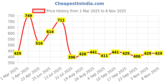 myntra.com Speedex Grey & Blue Printed Stainless Steel Water Bottle 1L speedex Price History Graph from 1 Mar 2025 to 3 Nov 2025