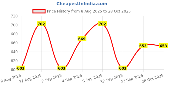 myntra.com Speedex Grey & Silver 2 Pieces Stainless Steel Water Bottle - 1000 ml Each speedex Price History Graph from 8 Aug 2025 to 28 Oct 2025