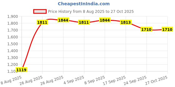 myntra.com Speedex Grey & Silver 6 Pieces Stainless Steel Water Bottle - 1000 ml Each speedex Price History Graph from 8 Aug 2025 to 27 Oct 2025