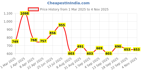 myntra.com Speedex Grey & Silver Toned 2 Pieces Stainless Steel Water Bottle 1L speedex Price History Graph from 1 Mar 2025 to 2 Nov 2025