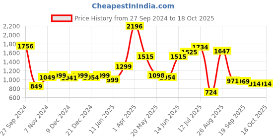 myntra.com Speedex Grey Set of 3 Stainless Steel Solid Water Bottle speedex Price History Graph from 27 Sep 2024 to 18 Oct 2025