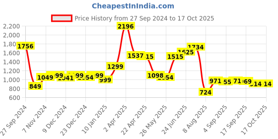 myntra.com Speedex Grey Set of 3 Stainless Steel Solid Water Bottle speedex Price History Graph from 27 Sep 2024 to 16 Oct 2025